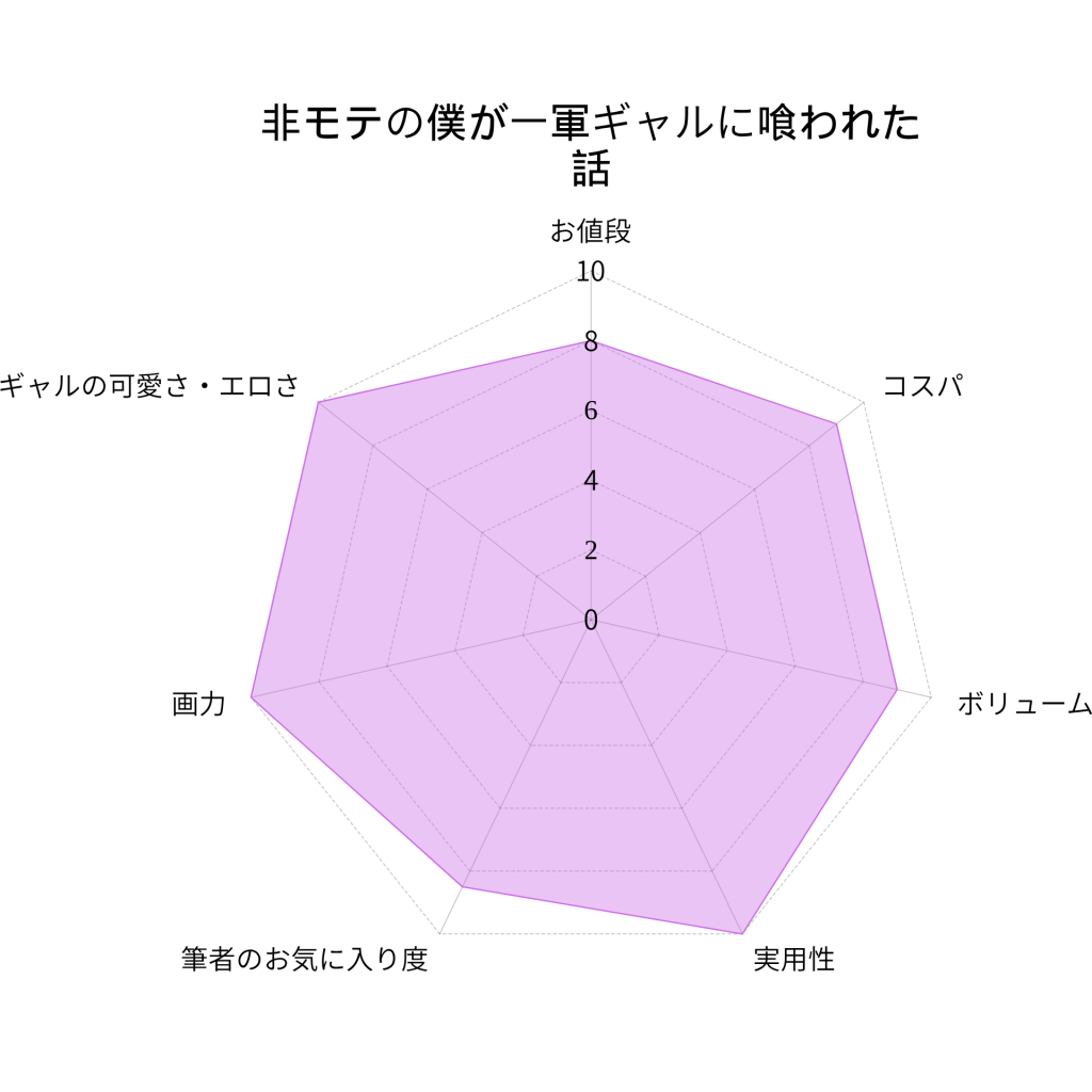非モテの僕が一軍ギャルに喰われた話の評価画像