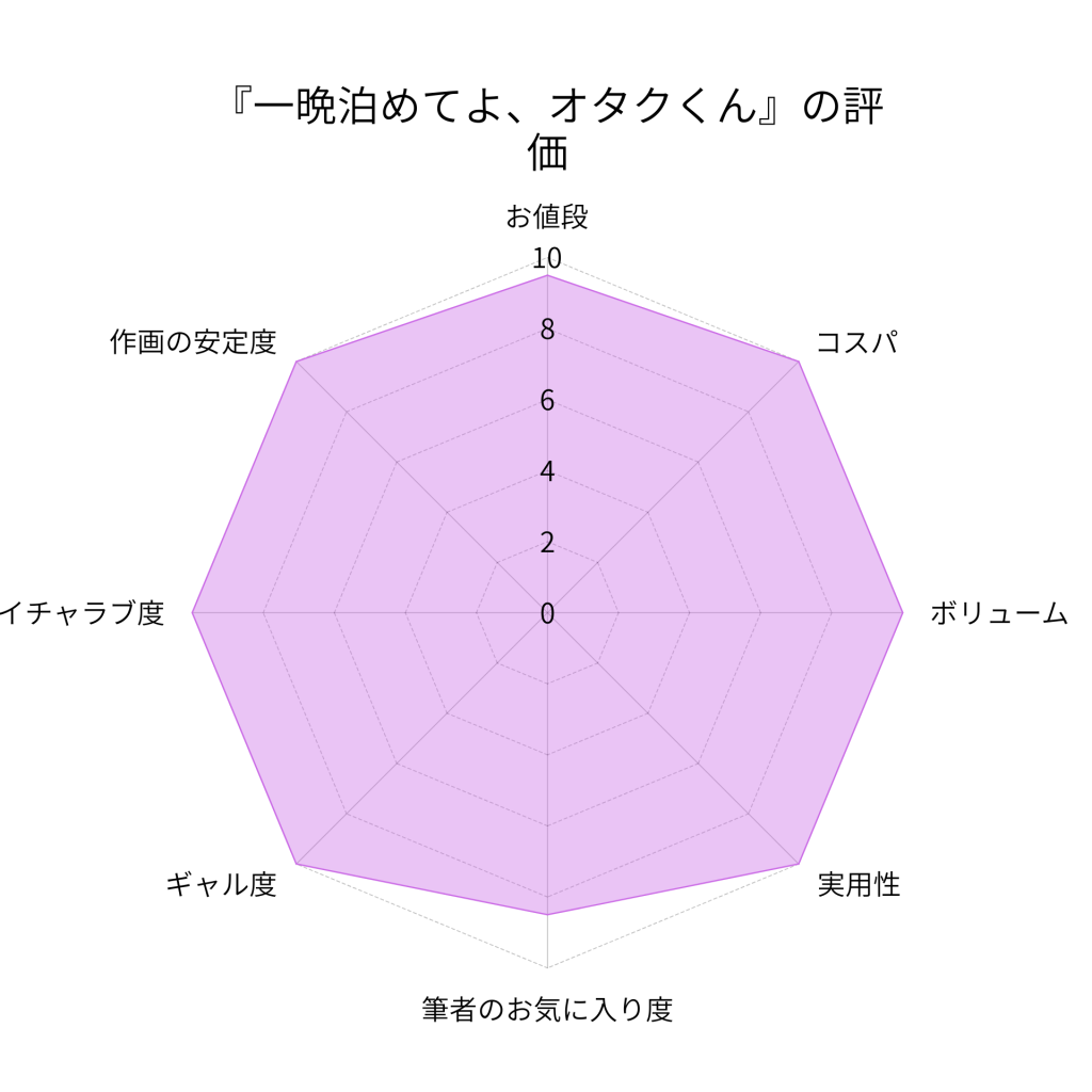 『一晩泊めてよ、オタクくん』の評価画像